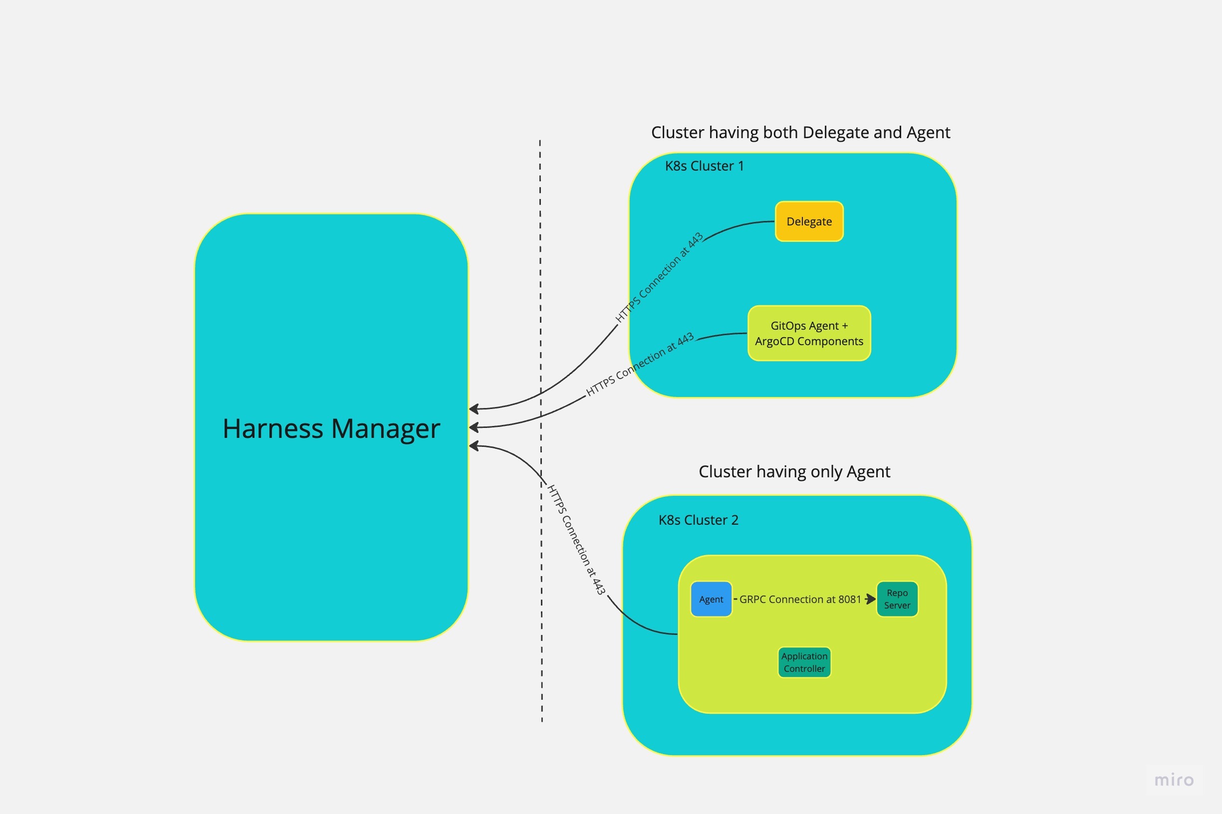 cluster with agent and delegate